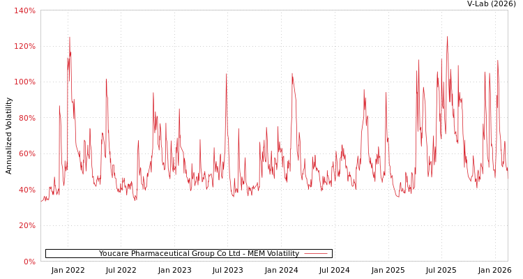 graph of Youcare Pharmaceutical Group Co Ltd MEM