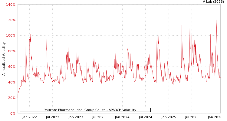 graph of Youcare Pharmaceutical Group Co Ltd APARCH