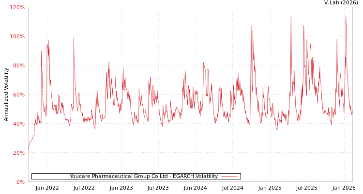 graph of Youcare Pharmaceutical Group Co Ltd EGARCH