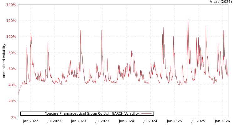 graph of Youcare Pharmaceutical Group Co Ltd GARCH