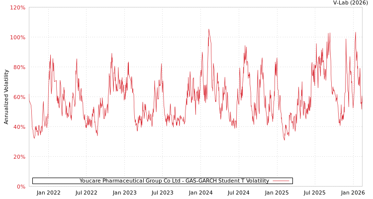 graph of Youcare Pharmaceutical Group Co Ltd GAS-GARCH-T