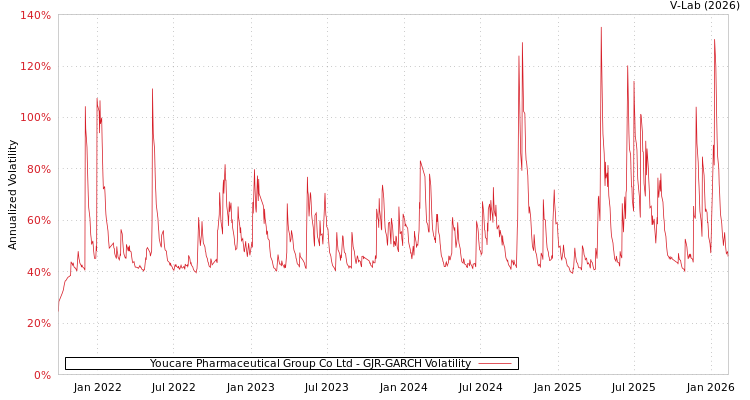 graph of Youcare Pharmaceutical Group Co Ltd GJR-GARCH