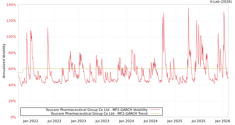 graph of Youcare Pharmaceutical Group Co Ltd MF2-GARCH