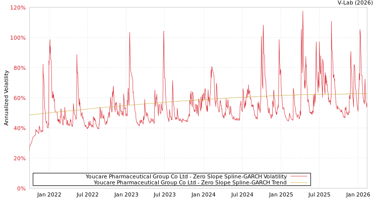 graph of Youcare Pharmaceutical Group Co Ltd S0GARCH
