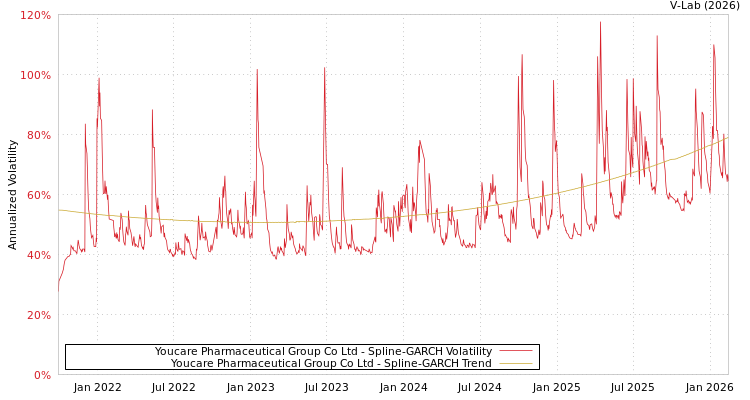 graph of Youcare Pharmaceutical Group Co Ltd SGARCH