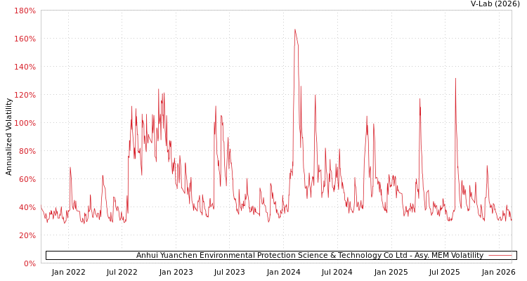 graph of Anhui Yuanchen Environmental Protection Science & Technology Co Ltd AMEM