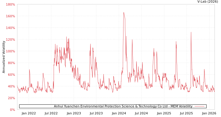 graph of Anhui Yuanchen Environmental Protection Science & Technology Co Ltd MEM