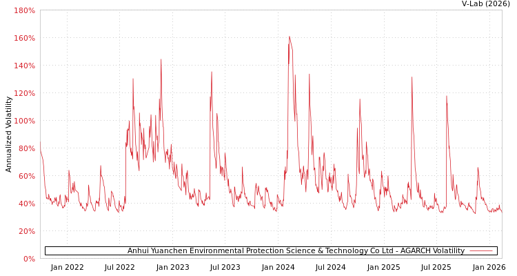 graph of Anhui Yuanchen Environmental Protection Science & Technology Co Ltd AGARCH
