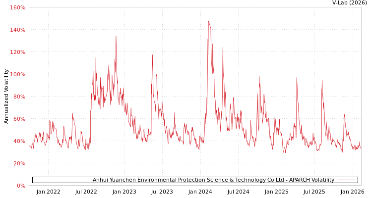 graph of Anhui Yuanchen Environmental Protection Science & Technology Co Ltd APARCH