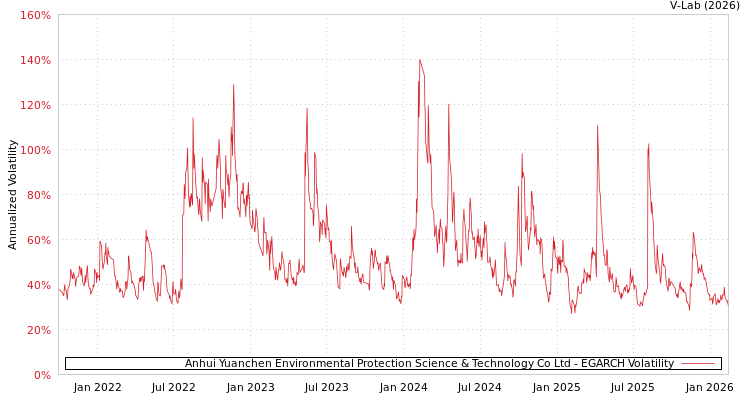 graph of Anhui Yuanchen Environmental Protection Science & Technology Co Ltd EGARCH