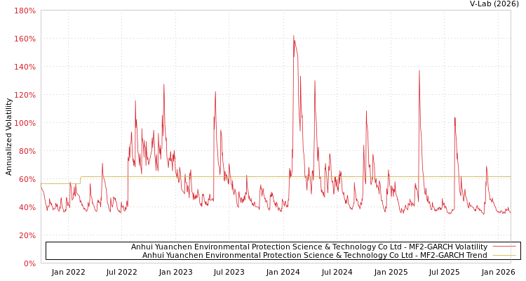 graph of Anhui Yuanchen Environmental Protection Science & Technology Co Ltd MF2-GARCH