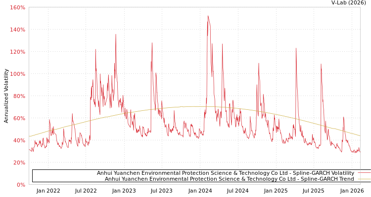 graph of Anhui Yuanchen Environmental Protection Science & Technology Co Ltd SGARCH