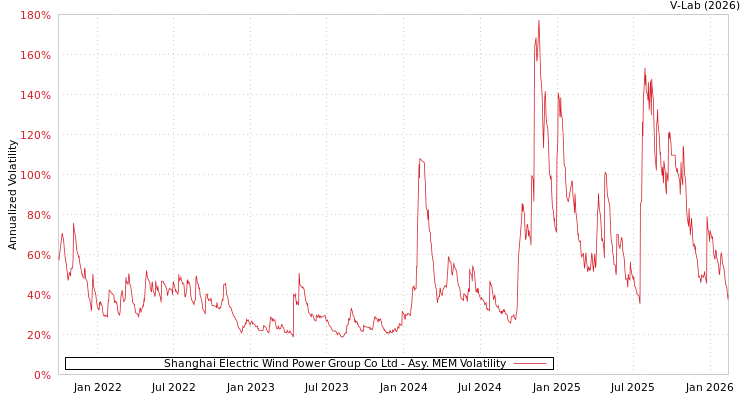 graph of Shanghai Electric Wind Power Group Co Ltd AMEM