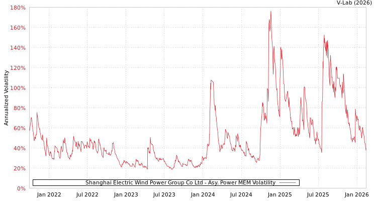 graph of Shanghai Electric Wind Power Group Co Ltd APMEM
