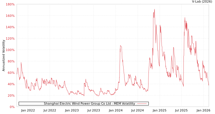 graph of Shanghai Electric Wind Power Group Co Ltd MEM