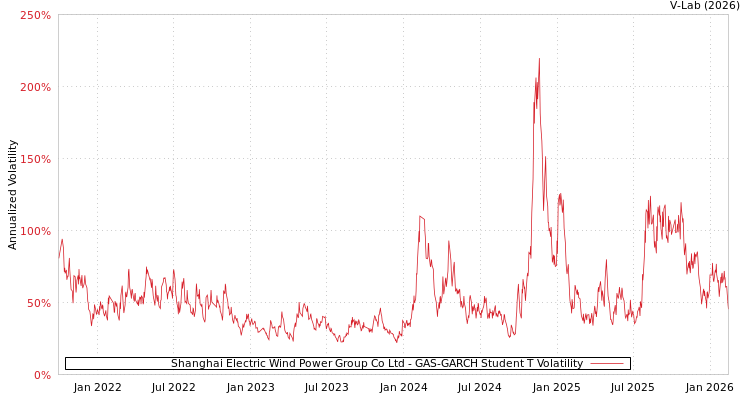 graph of Shanghai Electric Wind Power Group Co Ltd GAS-GARCH-T