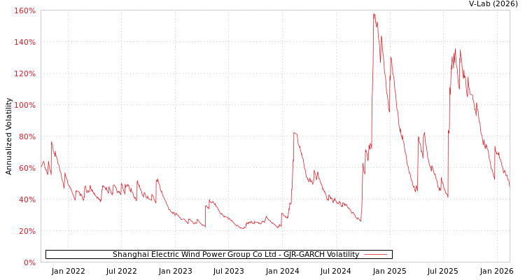 graph of Shanghai Electric Wind Power Group Co Ltd GJR-GARCH