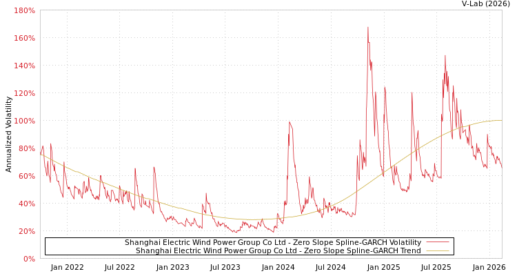 graph of Shanghai Electric Wind Power Group Co Ltd S0GARCH