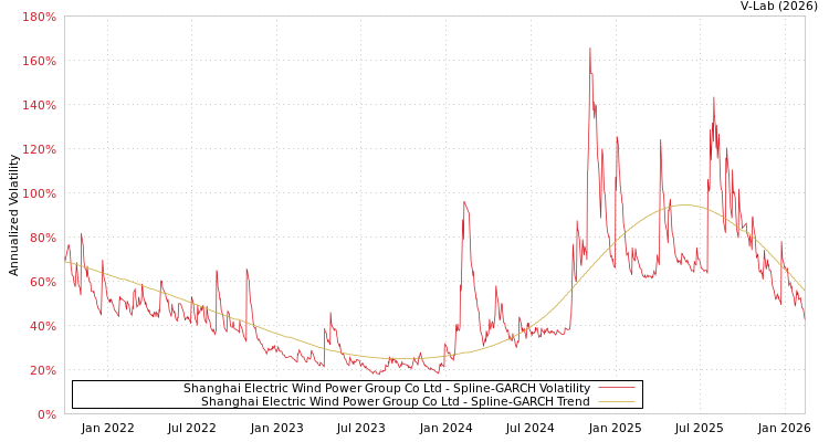 graph of Shanghai Electric Wind Power Group Co Ltd SGARCH