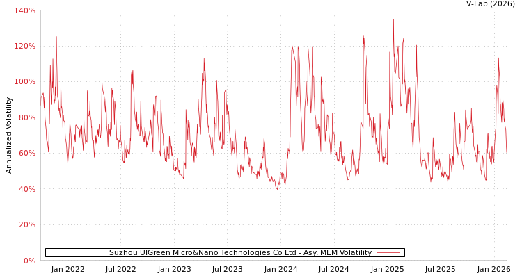 graph of Suzhou UIGreen Micro&Nano Technologies Co Ltd AMEM