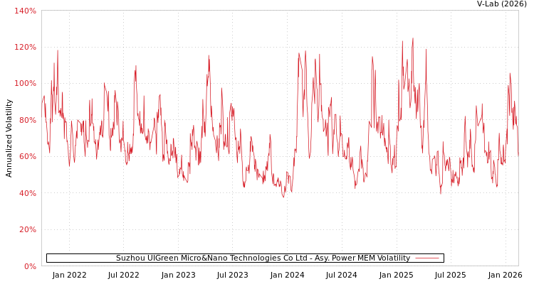graph of Suzhou UIGreen Micro&Nano Technologies Co Ltd APMEM