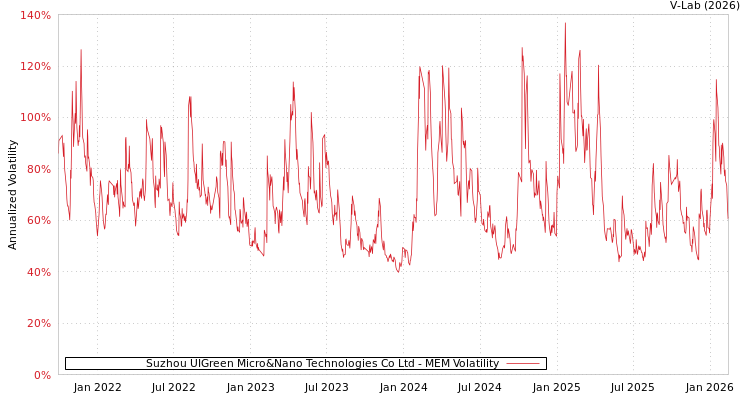 graph of Suzhou UIGreen Micro&Nano Technologies Co Ltd MEM