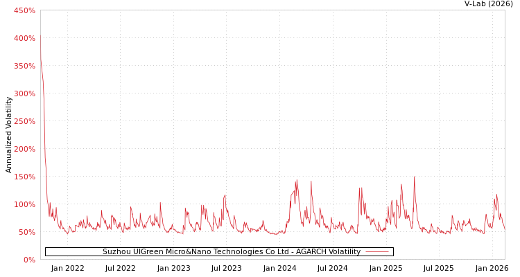 graph of Suzhou UIGreen Micro&Nano Technologies Co Ltd AGARCH