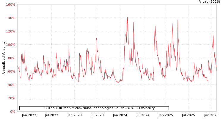graph of Suzhou UIGreen Micro&Nano Technologies Co Ltd APARCH
