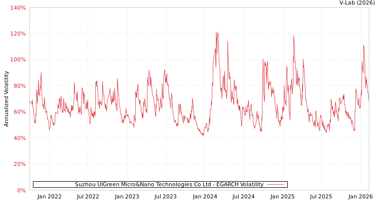 graph of Suzhou UIGreen Micro&Nano Technologies Co Ltd EGARCH