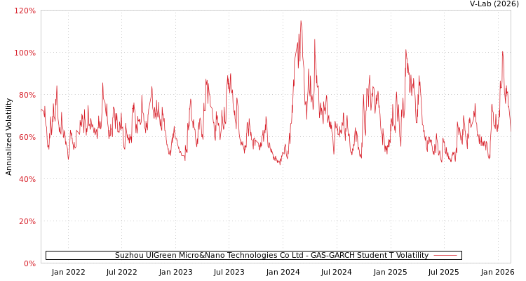 graph of Suzhou UIGreen Micro&Nano Technologies Co Ltd GAS-GARCH-T