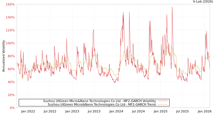graph of Suzhou UIGreen Micro&Nano Technologies Co Ltd MF2-GARCH