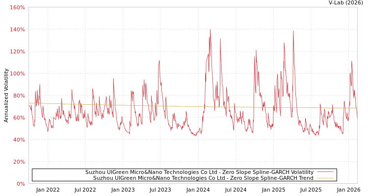 graph of Suzhou UIGreen Micro&Nano Technologies Co Ltd S0GARCH