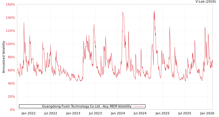 graph of Guangdong Fuxin Technology Co Ltd AMEM