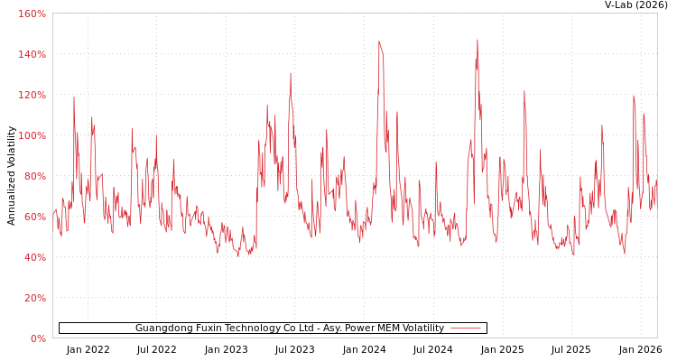 graph of Guangdong Fuxin Technology Co Ltd APMEM