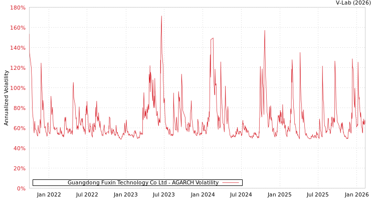 graph of Guangdong Fuxin Technology Co Ltd AGARCH