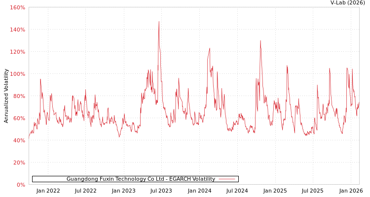 graph of Guangdong Fuxin Technology Co Ltd EGARCH