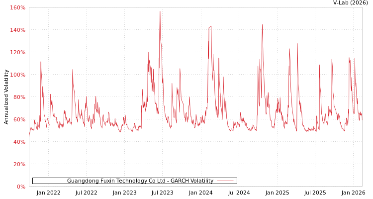 graph of Guangdong Fuxin Technology Co Ltd GARCH