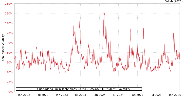 graph of Guangdong Fuxin Technology Co Ltd GAS-GARCH-T