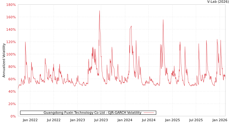 graph of Guangdong Fuxin Technology Co Ltd GJR-GARCH