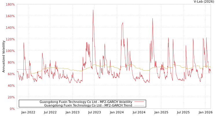 graph of Guangdong Fuxin Technology Co Ltd MF2-GARCH
