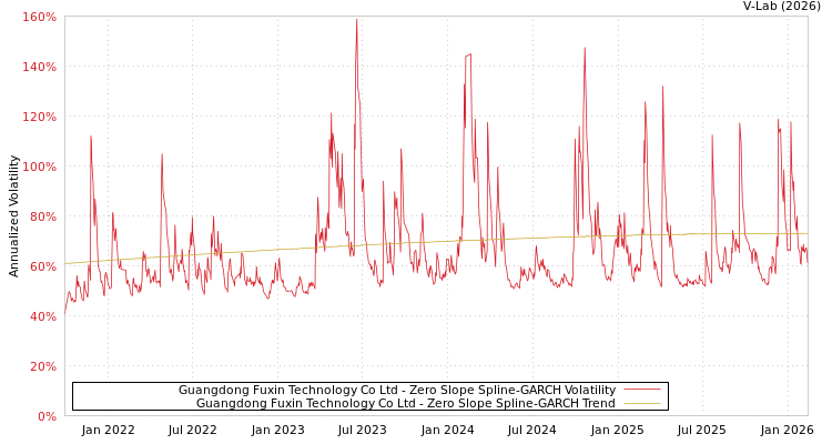 graph of Guangdong Fuxin Technology Co Ltd S0GARCH