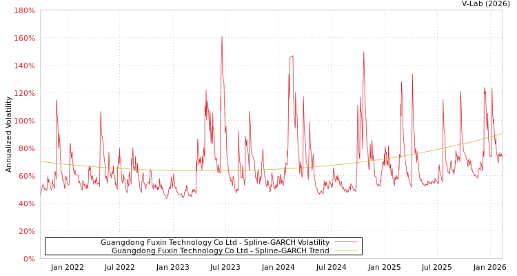 graph of Guangdong Fuxin Technology Co Ltd SGARCH