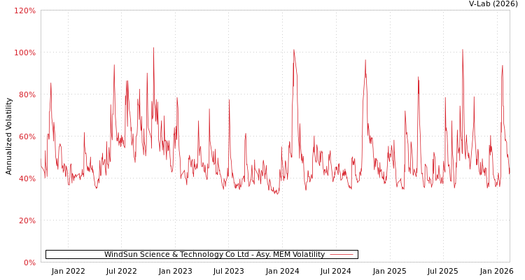 graph of WindSun Science & Technology Co Ltd AMEM