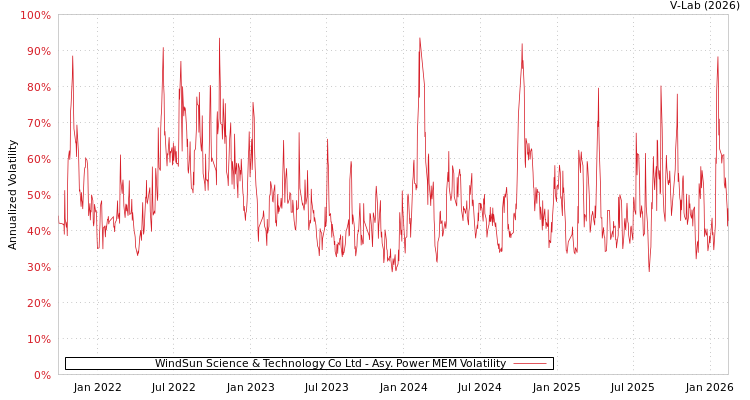 graph of WindSun Science & Technology Co Ltd APMEM