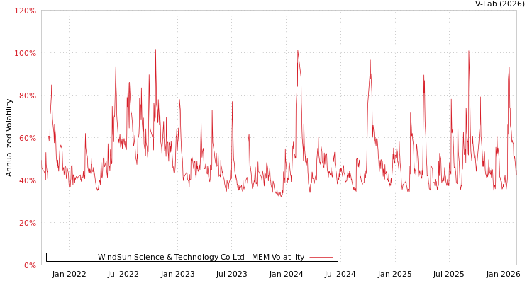 graph of WindSun Science & Technology Co Ltd MEM