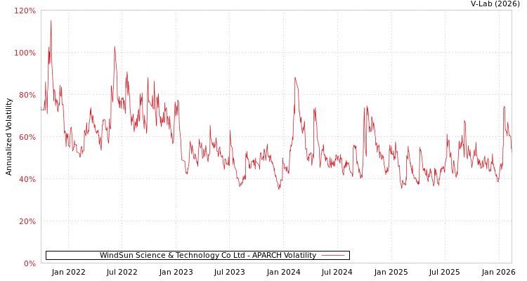 graph of WindSun Science & Technology Co Ltd APARCH