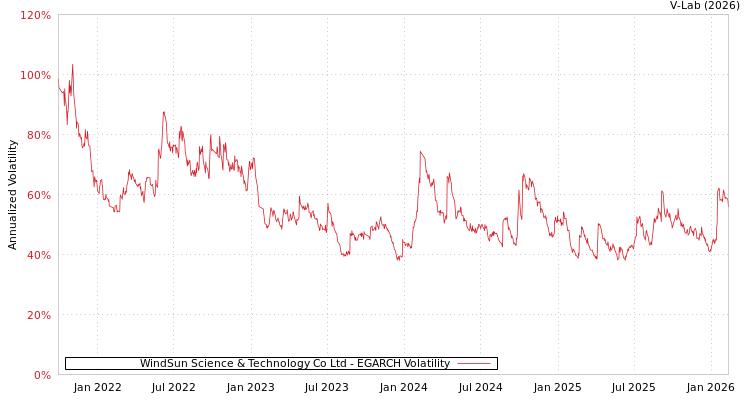 graph of WindSun Science & Technology Co Ltd EGARCH