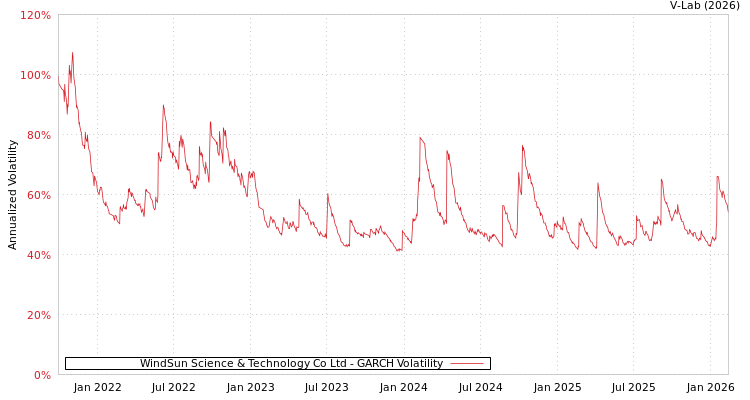 graph of WindSun Science & Technology Co Ltd GARCH