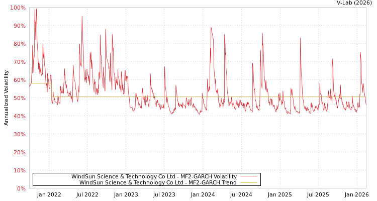 graph of WindSun Science & Technology Co Ltd MF2-GARCH