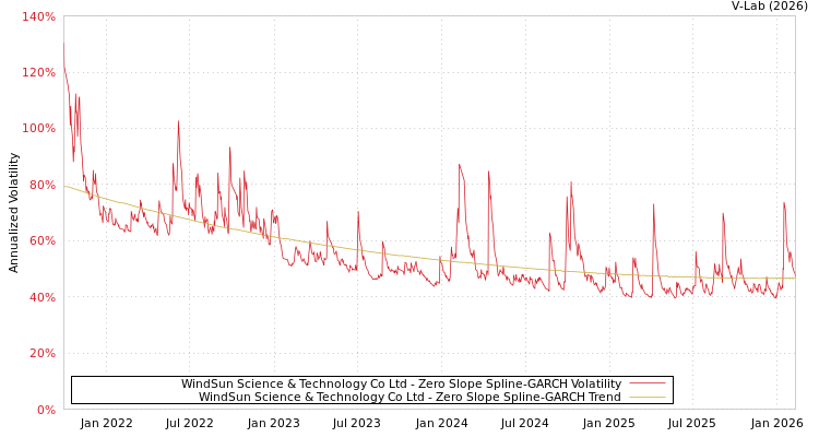graph of WindSun Science & Technology Co Ltd S0GARCH
